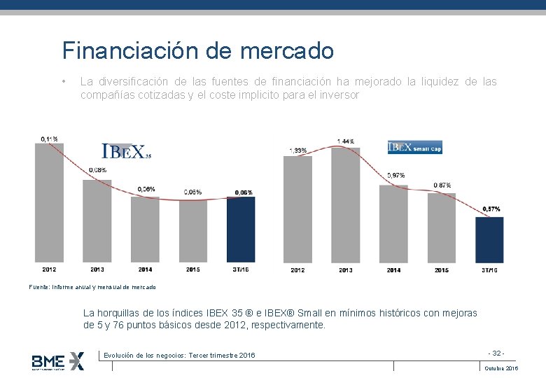 Financiación de mercado • La diversificación de las fuentes de financiación ha mejorado la