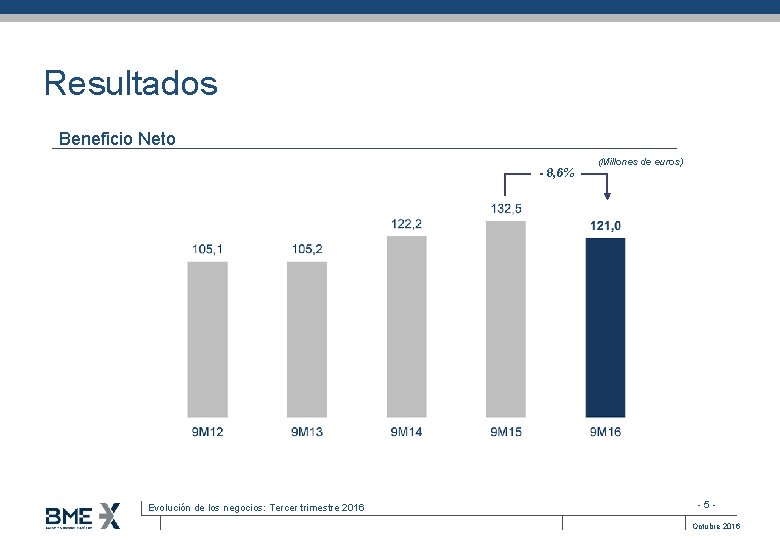 Resultados Beneficio Neto - 8, 6% Evolución de los negocios: Tercer trimestre 2016 (Millones