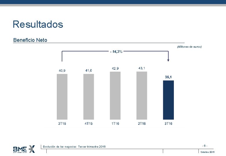 Resultados Beneficio Neto (Millones de euros) - 14, 3% Evolución de los negocios: Tercer