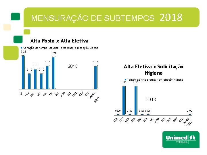 2018 MENSURAÇÃO DE SUBTEMPOS Alta Posto x Alta Eletiva Variação de tempo, da Alta