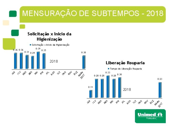 MENSURAÇÃO DE SUBTEMPOS - 2018 Solicitação x Inicio da Higienização 0: 36 0: 39