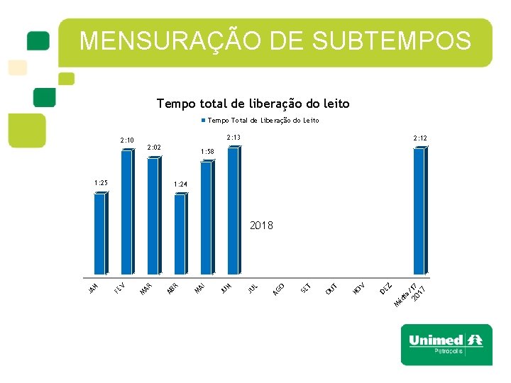 MENSURAÇÃO DE SUBTEMPOS Liberação Total Liberação do Leito Tempo total dede liberação do leito