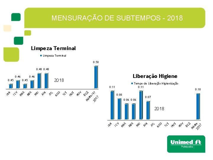 MENSURAÇÃO DE SUBTEMPOS - 2018 Limpeza Terminal 0: 50 0: 48 Liberação Higiene 2018