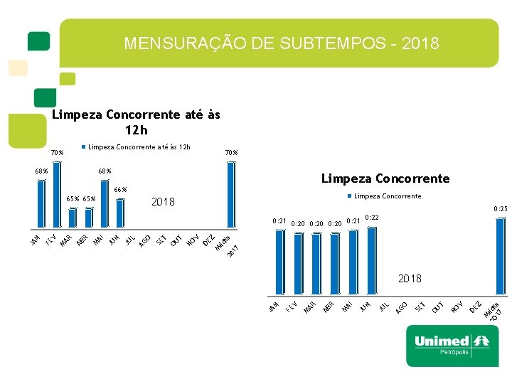 MENSURAÇÃO DE SUBTEMPOS - 2018 Limpeza Concorrente até às 12 h 70% 68% Limpeza