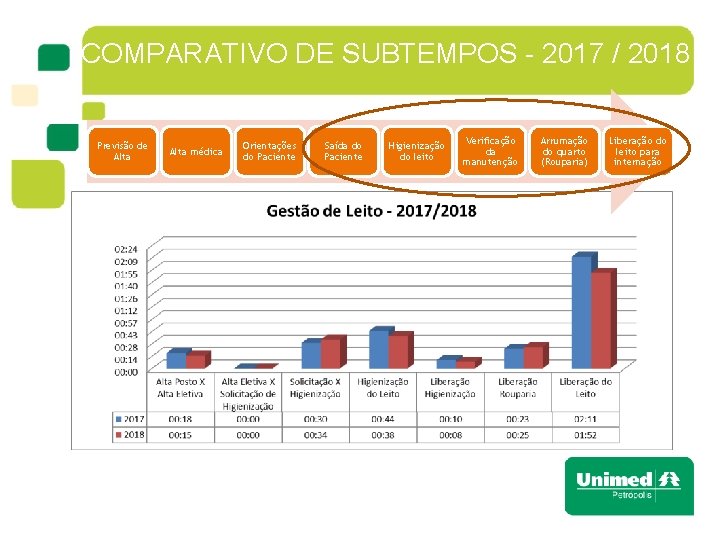 COMPARATIVO DE SUBTEMPOS - 2017 / 2018 Previsão de Alta médica Orientações do Paciente