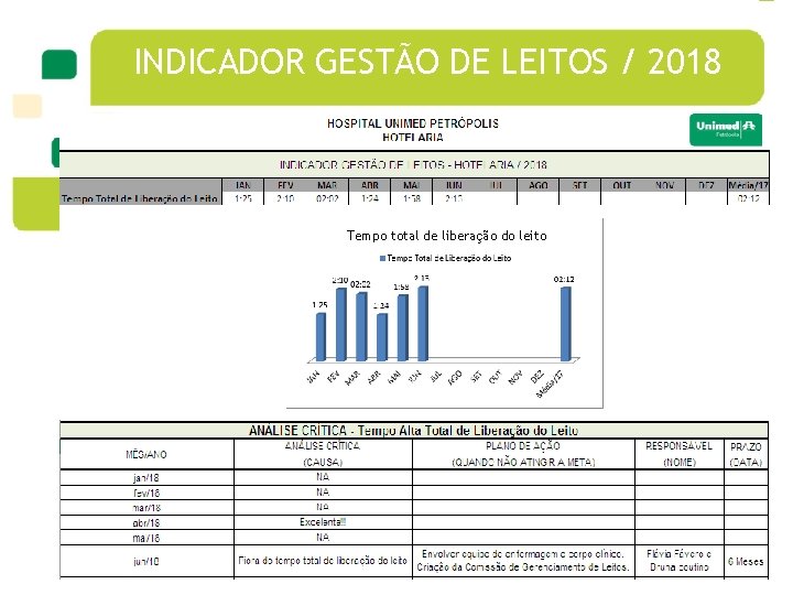 INDICADOR GESTÃO DE LEITOS / 2018 Tempo total de liberação do leito 