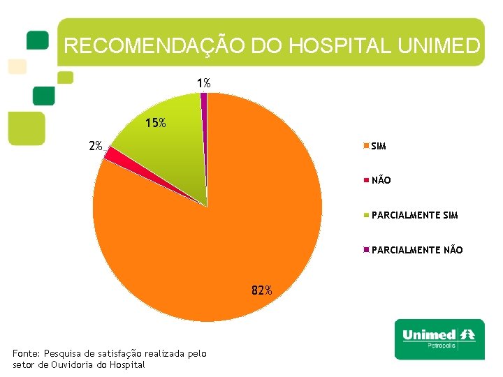 RECOMENDAÇÃO DO HOSPITAL UNIMED 1% 15% 2% SIM NÃO PARCIALMENTE SIM PARCIALMENTE NÃO 82%