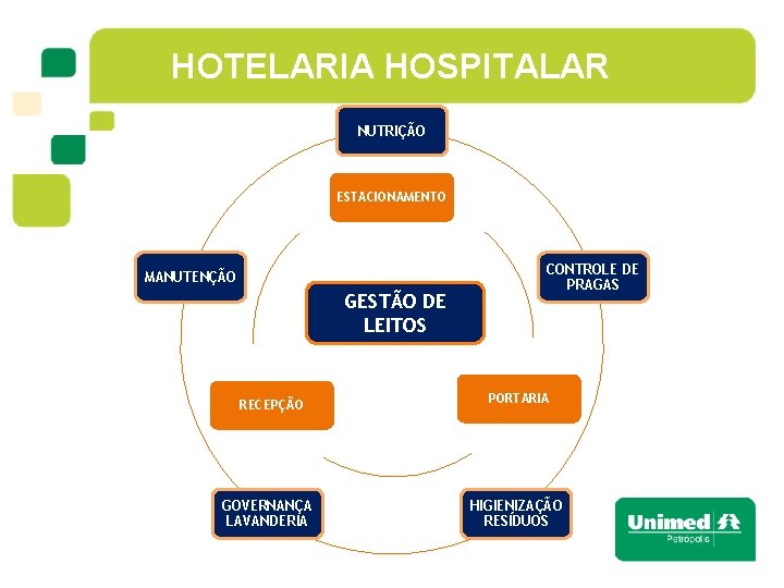 HOTELARIA HOSPITALAR NUTRIÇÃO ESTACIONAMENTO MANUTENÇÃO GESTÃO DE LEITOS RECEPÇÃO GOVERNANÇA LAVANDERIA CONTROLE DE PRAGAS