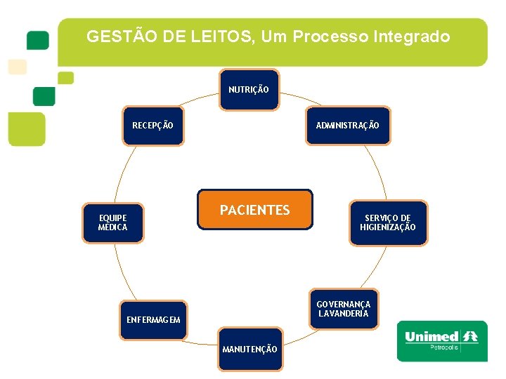 GESTÃO DE LEITOS, Um Processo Integrado NUTRIÇÃO ADMINISTRAÇÃO RECEPÇÃO EQUIPE MÉDICA PACIENTES SERVIÇO DE