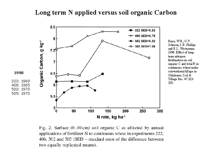 Long term N applied versus soil organic Carbon 1998 222: 406: 502: 505: 1969