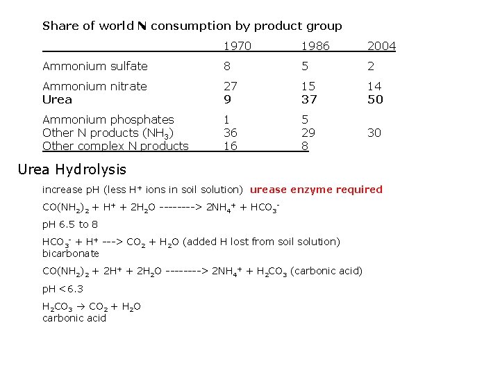 Share of world N consumption by product group 1970 1986 2004 Ammonium sulfate 8