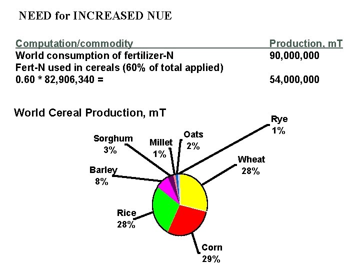 NEED for INCREASED NUE Computation/commodity World consumption of fertilizer-N Fert-N used in cereals (60%