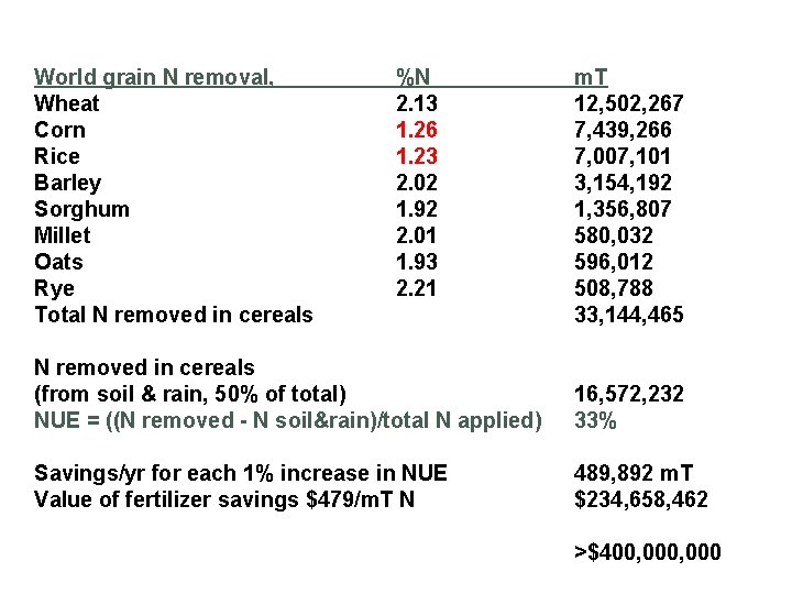 World grain N removal, Wheat Corn Rice Barley Sorghum Millet Oats Rye Total N