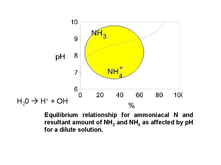 H 20 H+ + OHEquilibrium relationship for ammoniacal N and resultant amount of NH