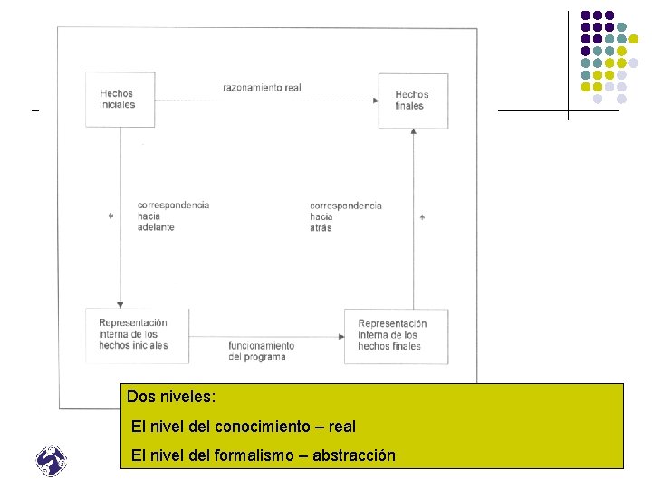 Dos niveles: Esquema general de la representación El nivel del conocimiento – real El