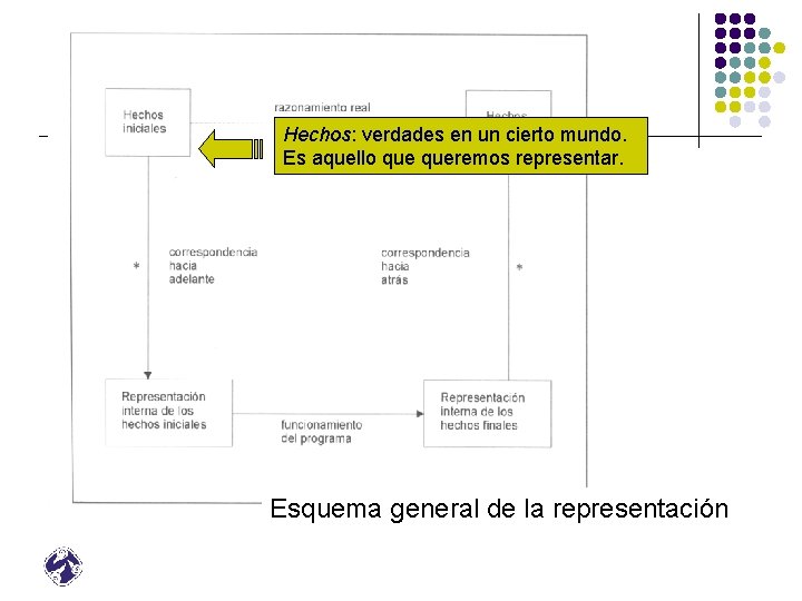 Hechos: verdades en un cierto mundo. Es aquello queremos representar. Esquema general de la