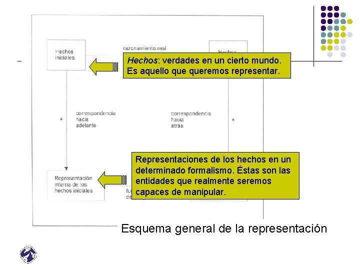 Hechos: verdades en un cierto mundo. Es aquello queremos representar. Representaciones de los hechos