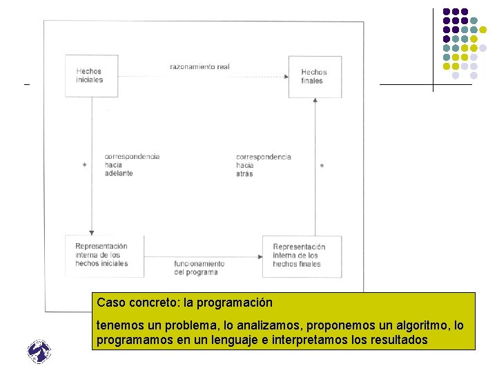 Caso concreto: la programación Esquema general de la representación tenemos un problema, lo analizamos,
