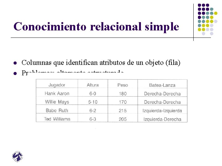 Conocimiento relacional simple l l Columnas que identifican atributos de un objeto (fila) Problemas: