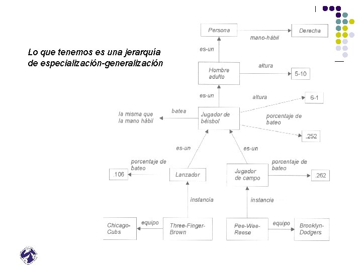 Lo que tenemos es una jerarquía de especialización-generalización 