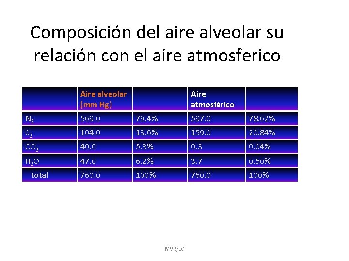 Composición del aire alveolar su relación con el aire atmosferico Aire alveolar (mm Hg)