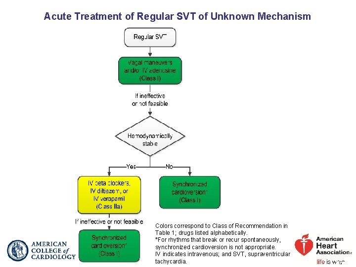 Acute Treatment of Regular SVT of Unknown Mechanism Colors correspond to Class of Recommendation