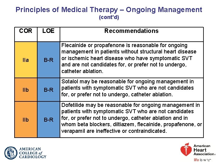 Principles of Medical Therapy – Ongoing Management (cont’d) COR IIa IIb LOE Recommendations B-R