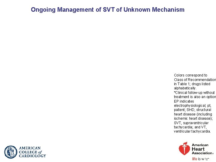 Ongoing Management of SVT of Unknown Mechanism Colors correspond to Class of Recommendation in