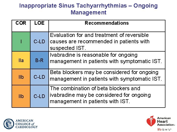 Inappropriate Sinus Tachyarrhythmias – Ongoing Management COR LOE Recommendations IIa Evaluation for and treatment