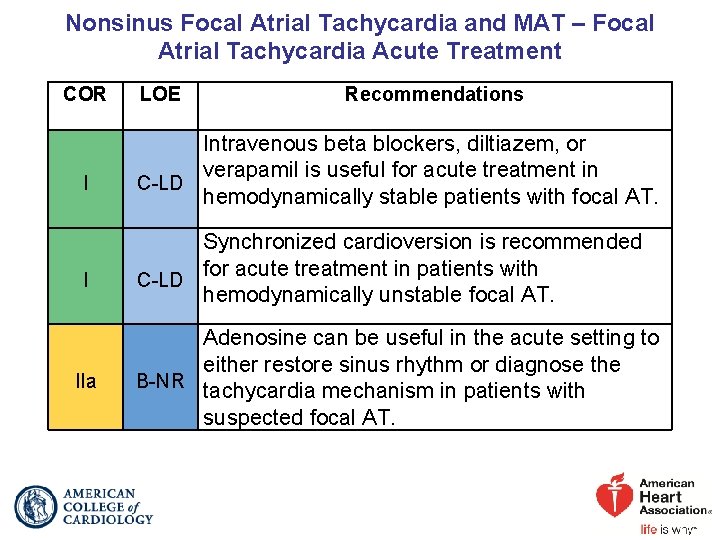 Nonsinus Focal Atrial Tachycardia and MAT – Focal Atrial Tachycardia Acute Treatment COR I