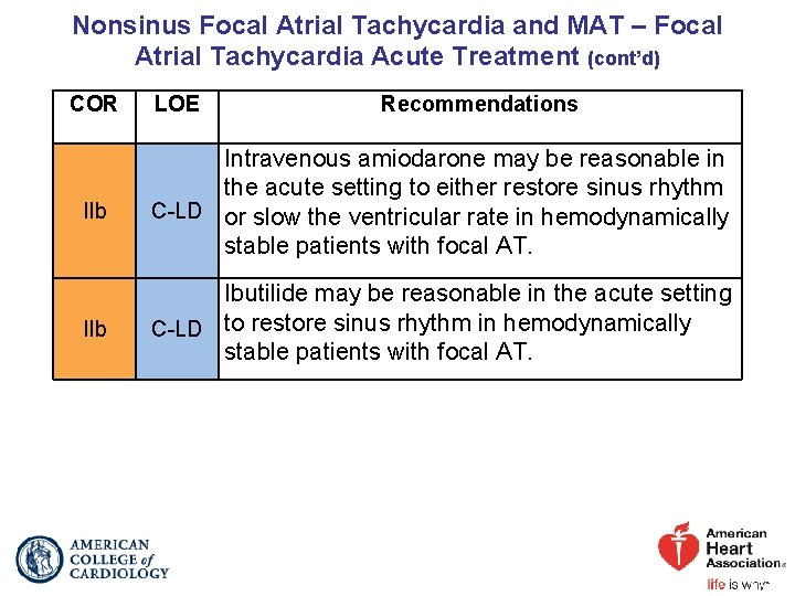 Nonsinus Focal Atrial Tachycardia and MAT – Focal Atrial Tachycardia Acute Treatment (cont’d) COR