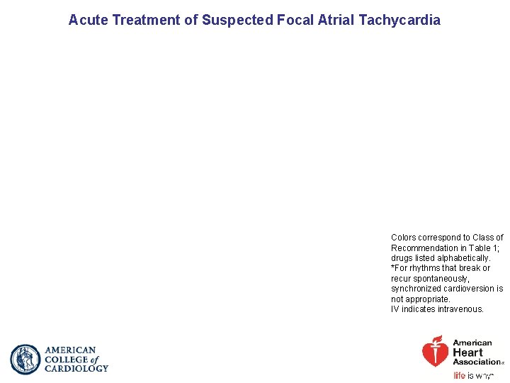 Acute Treatment of Suspected Focal Atrial Tachycardia Colors correspond to Class of Recommendation in