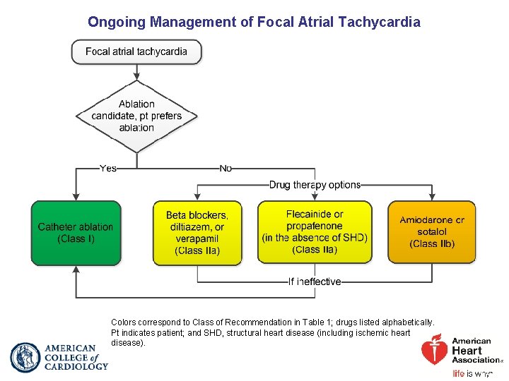 Ongoing Management of Focal Atrial Tachycardia Colors correspond to Class of Recommendation in Table