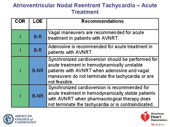 Atrioventricular Nodal Reentrant Tachycardia – Acute Treatment COR I I LOE B-R Recommendations Vagal