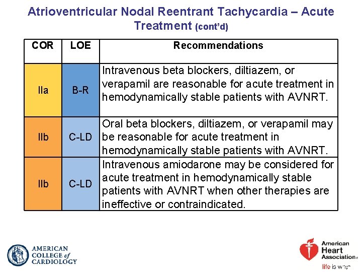 Atrioventricular Nodal Reentrant Tachycardia – Acute Treatment (cont’d) COR IIa IIb LOE B-R Recommendations