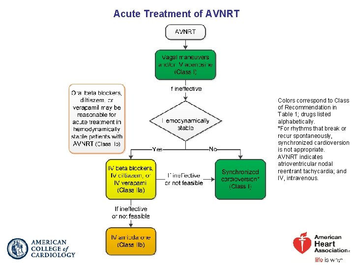 Acute Treatment of AVNRT Colors correspond to Class of Recommendation in Table 1; drugs