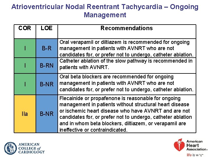 Atrioventricular Nodal Reentrant Tachycardia – Ongoing Management COR LOE I B-RN I IIa Recommendations