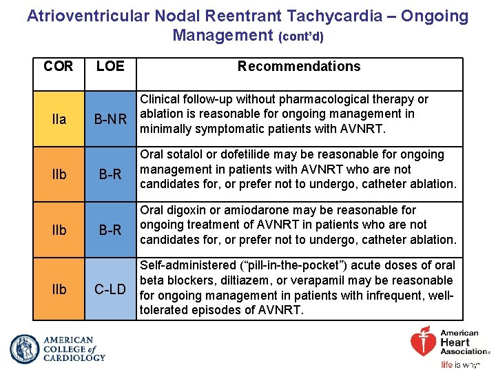 Atrioventricular Nodal Reentrant Tachycardia – Ongoing Management (cont’d) COR IIa IIb IIb LOE B-NR