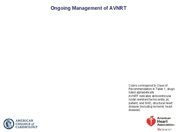 Ongoing Management of AVNRT Colors correspond to Class of Recommendation in Table 1; drugs