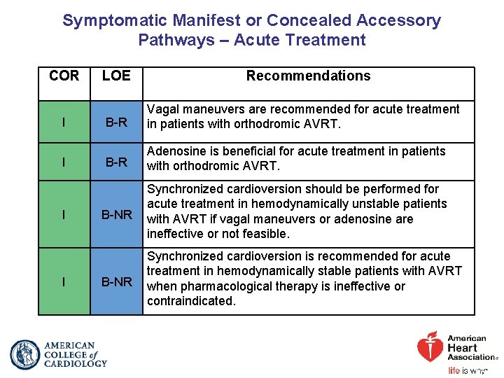Symptomatic Manifest or Concealed Accessory Pathways – Acute Treatment COR I I LOE Recommendations