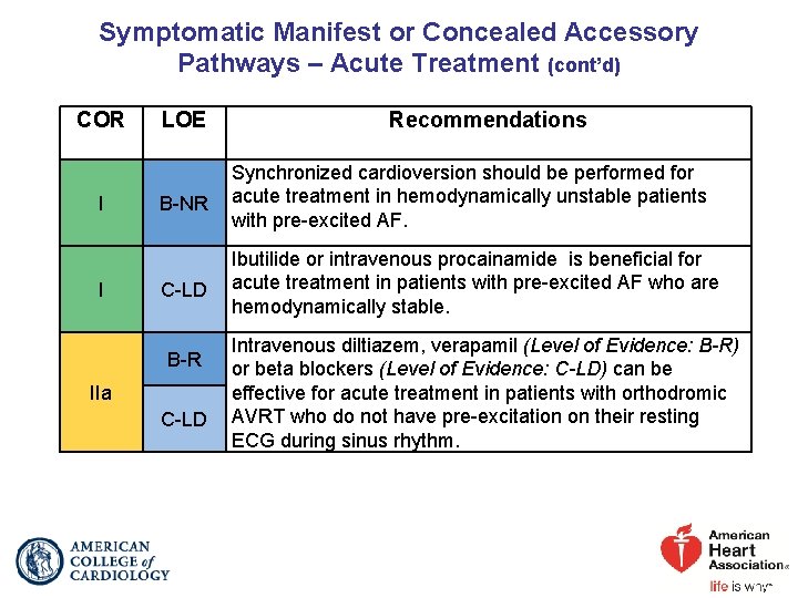 Symptomatic Manifest or Concealed Accessory Pathways – Acute Treatment (cont’d) COR I I LOE