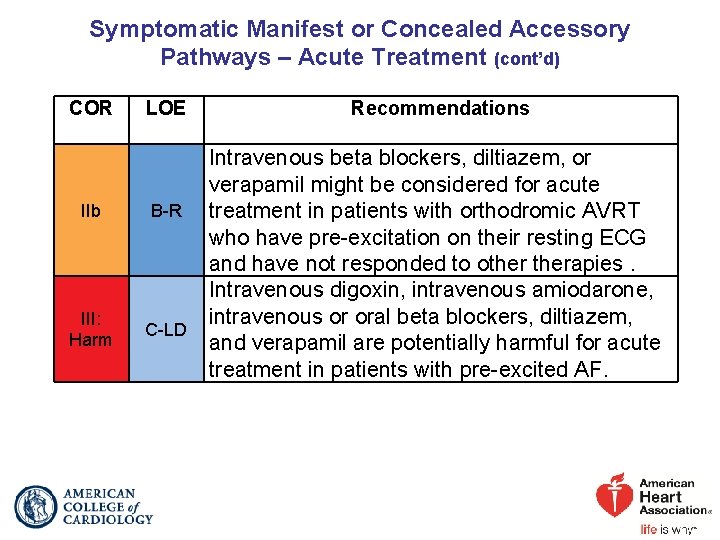 Symptomatic Manifest or Concealed Accessory Pathways – Acute Treatment (cont’d) COR IIb III: Harm