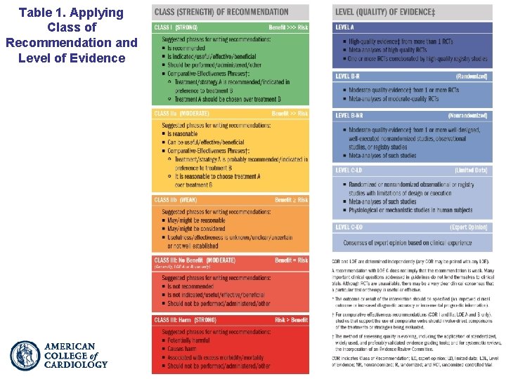 Table 1. Applying Class of Recommendation and Level of Evidence 