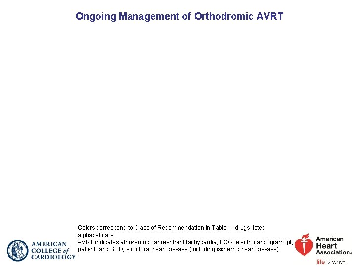 Ongoing Management of Orthodromic AVRT Colors correspond to Class of Recommendation in Table 1;
