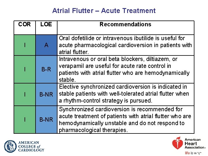 Atrial Flutter – Acute Treatment COR I I LOE Recommendations Oral dofetilide or intravenous