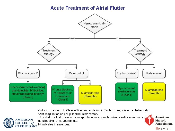 Acute Treatment of Atrial Flutter Colors correspond to Class of Recommendation in Table 1;