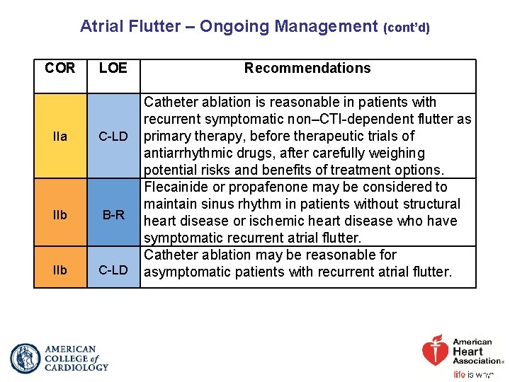 Atrial Flutter – Ongoing Management (cont’d) COR LOE IIa C-LD IIb B-R IIb C-LD