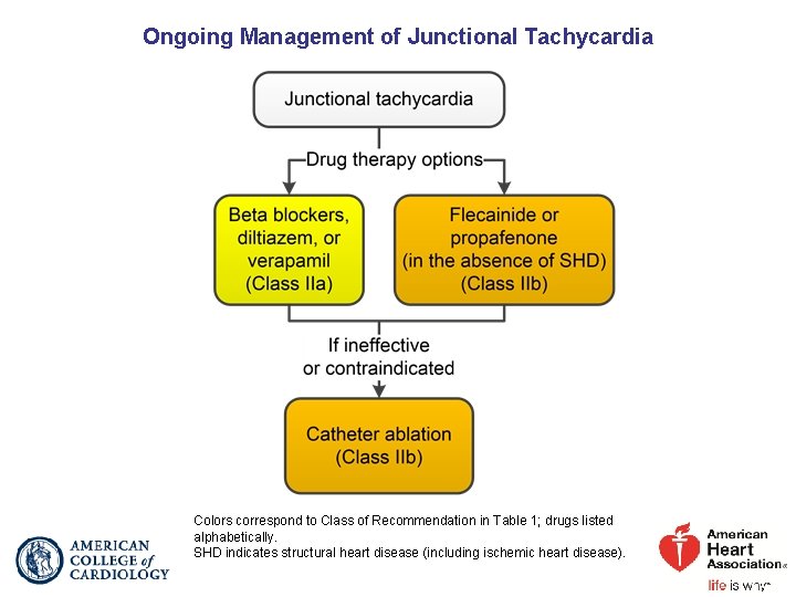 Ongoing Management of Junctional Tachycardia Colors correspond to Class of Recommendation in Table 1;