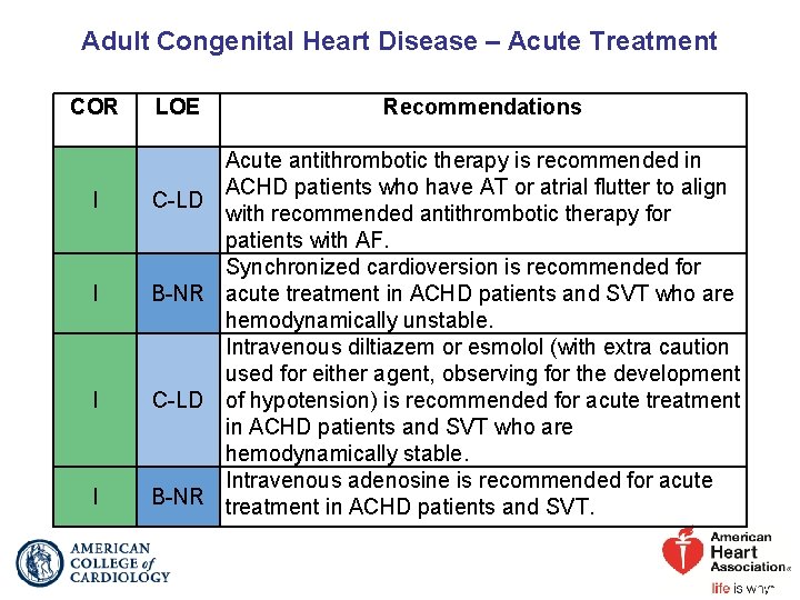Adult Congenital Heart Disease – Acute Treatment COR LOE I C-LD I B-NR Recommendations