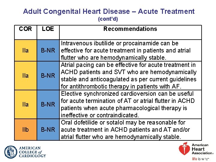 Adult Congenital Heart Disease – Acute Treatment (cont’d) COR LOE IIa B-NR IIb B-NR